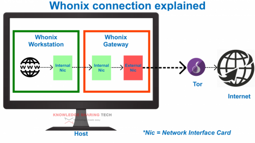 Whonixconnecting to internet through Tor] by [https://knowledgesharingtech.com/about-me/ Eloy